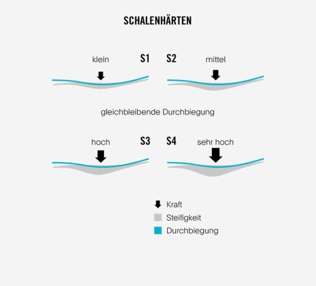 4 Schalenhärten-Für jeden die richtige Flexibilität der Sattelschale zur Kompensation der Tretdynamik