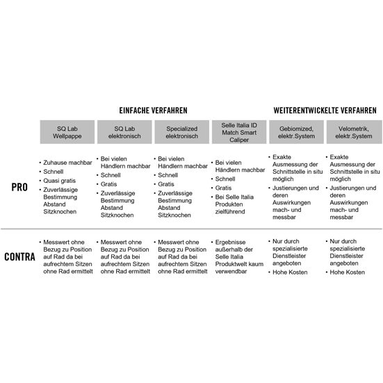 Tabellarische Übersicht der Vor- und Nachteile verschiedener Sitzdiagnoseverfahren beim Fahrrad